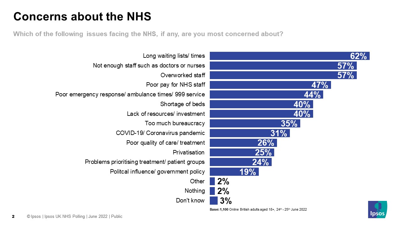 Long waiting lists/times seen as biggest issue facing the NHS Ipsos